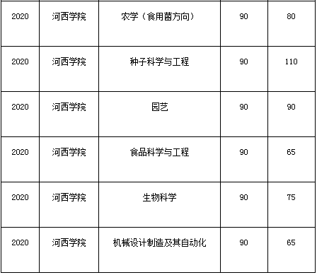 河西學(xué)院專升本招生專業(yè)歷年錄取分?jǐn)?shù)線匯總(圖5)