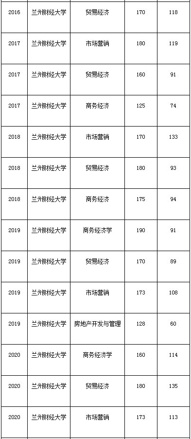 蘭州財經大學專升本招生專業(yè)歷年錄取分數(shù)線匯總(圖2)