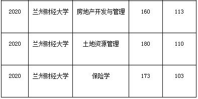 蘭州財經大學專升本招生專業(yè)歷年錄取分數(shù)線匯總(圖3)