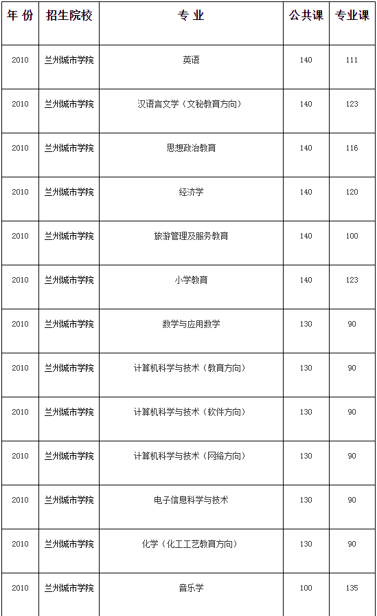 蘭州城市學院2010-2020年專升本考試錄取分數(shù)線(圖1)