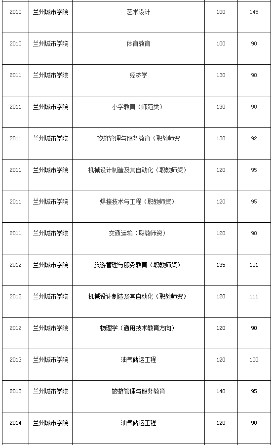 蘭州城市學院2010-2020年專升本考試錄取分數(shù)線(圖2)