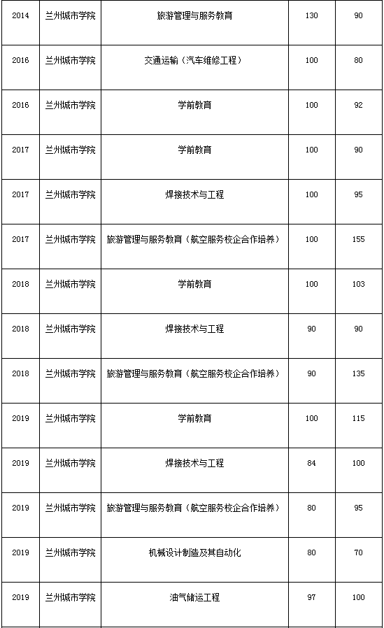 蘭州城市學院2010-2020年專升本考試錄取分數(shù)線(圖3)