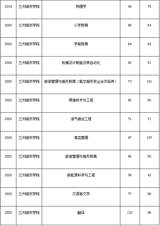 蘭州城市學院2010-2020年專升本考試錄取分數(shù)線(圖4)