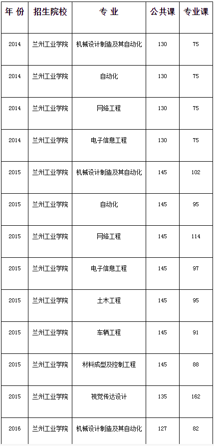 蘭州工業(yè)學院2014-2020年專升本考試錄取分數(shù)線(圖1)