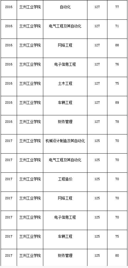 蘭州工業(yè)學院2014-2020年專升本考試錄取分數(shù)線(圖2)