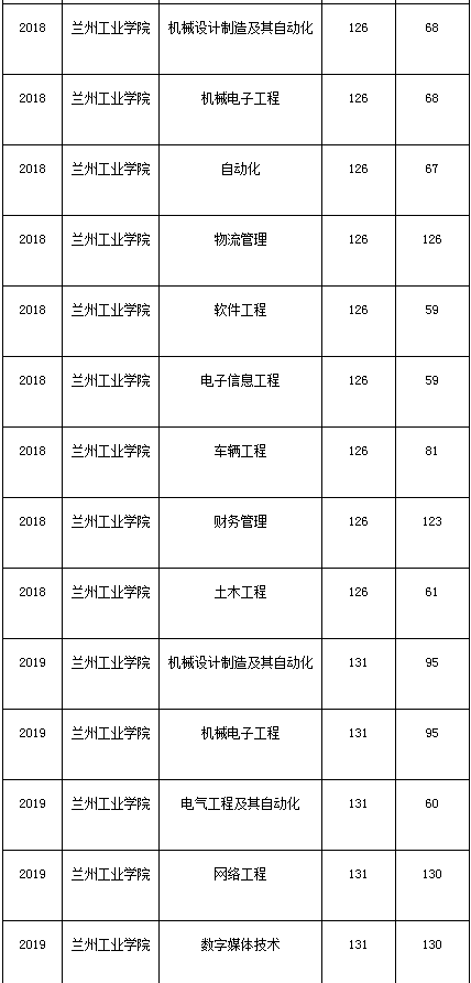 蘭州工業(yè)學院2014-2020年專升本考試錄取分數(shù)線(圖3)