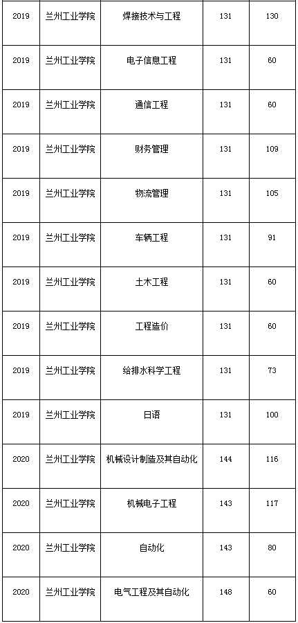 蘭州工業(yè)學院2014-2020年專升本考試錄取分數(shù)線(圖4)