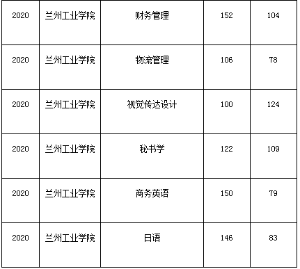 蘭州工業(yè)學院2014-2020年專升本考試錄取分數(shù)線(圖6)