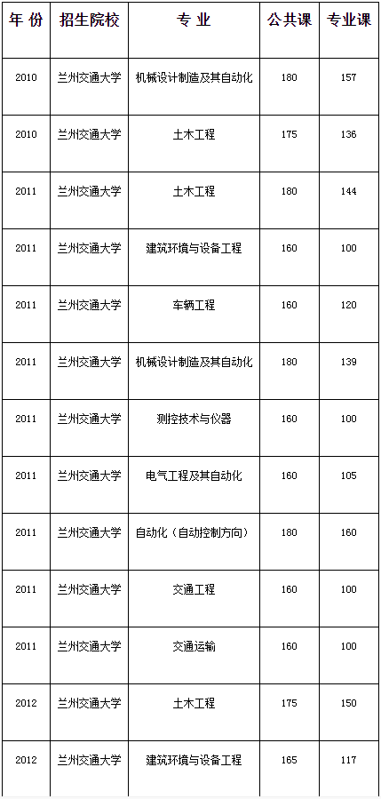 蘭州交通大學2010-2020年專升本考試錄取分數(shù)線(圖1)