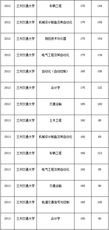 蘭州交通大學2010-2020年專升本考試錄取分數(shù)線(圖2)