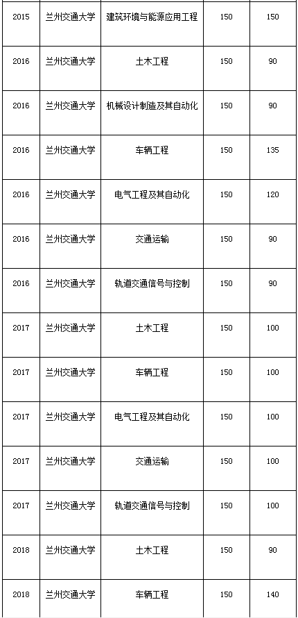 蘭州交通大學2010-2020年專升本考試錄取分數(shù)線(圖4)