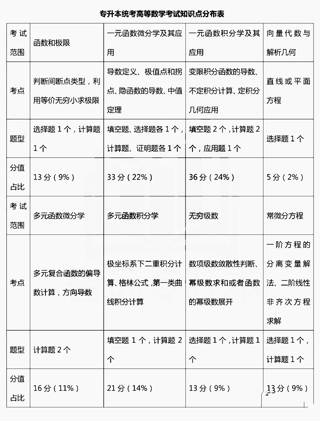 陜西統(tǒng)考專升本考數(shù)一還是數(shù)二(圖1)