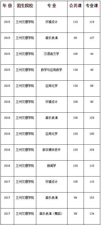 蘭州文理學院2015-2020年專升本考試錄取分數(shù)線(圖1)