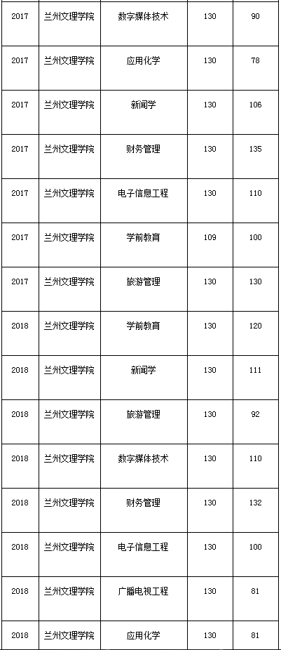 蘭州文理學院2015-2020年專升本考試錄取分數(shù)線(圖2)