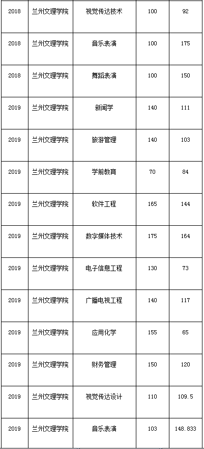 蘭州文理學院2015-2020年專升本考試錄取分數(shù)線(圖3)