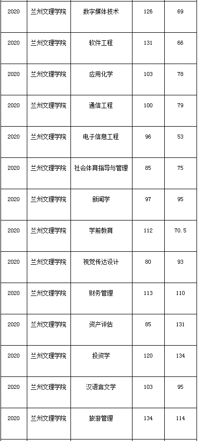 蘭州文理學院2015-2020年專升本考試錄取分數(shù)線(圖4)