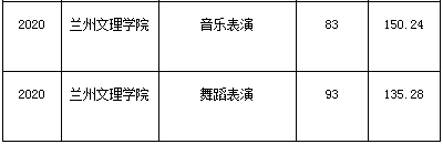 蘭州文理學院2015-2020年專升本考試錄取分數(shù)線(圖5)