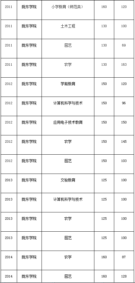 隴東學(xué)院2010-2020年專升本考試錄取分?jǐn)?shù)線(圖2)