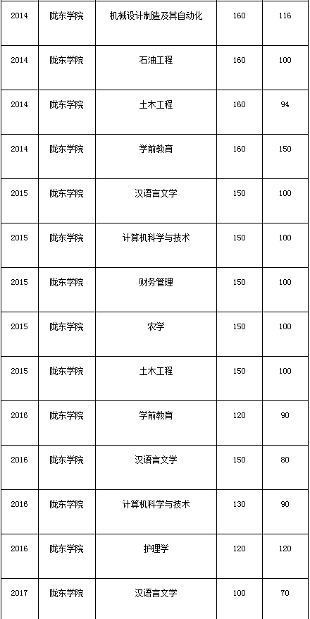 隴東學(xué)院2010-2020年專(zhuān)升本考試錄取分?jǐn)?shù)線(xiàn)(圖3)