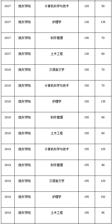 隴東學(xué)院2010-2020年專(zhuān)升本考試錄取分?jǐn)?shù)線(xiàn)(圖4)