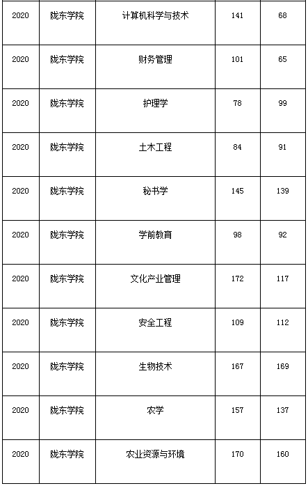 隴東學(xué)院2010-2020年專(zhuān)升本考試錄取分?jǐn)?shù)線(xiàn)(圖5)