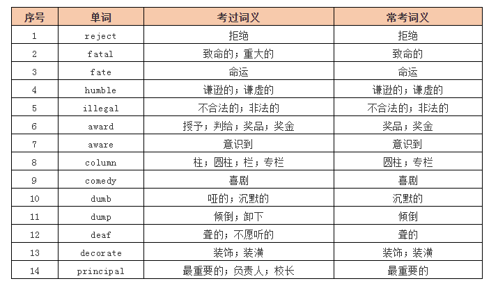 专升本英语刷题中常出现的词汇(1)(图1)