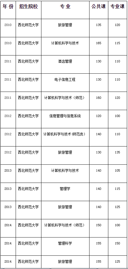 西北師范大學(xué)2010-2020年專升本考試錄取分數(shù)線(圖1)