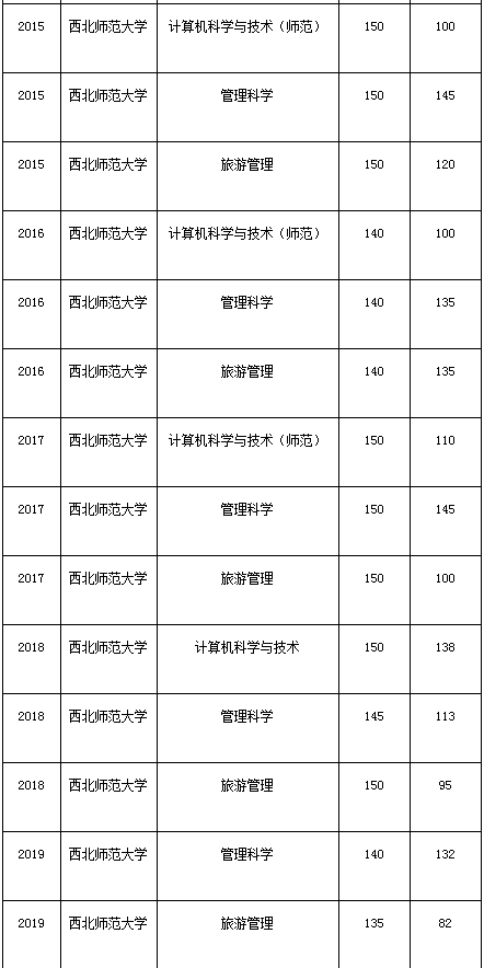 西北師范大學(xué)2010-2020年專升本考試錄取分數(shù)線(圖2)