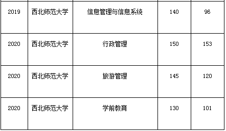 西北師范大學(xué)2010-2020年專(zhuān)升本考試錄取分?jǐn)?shù)線(xiàn)(圖3)