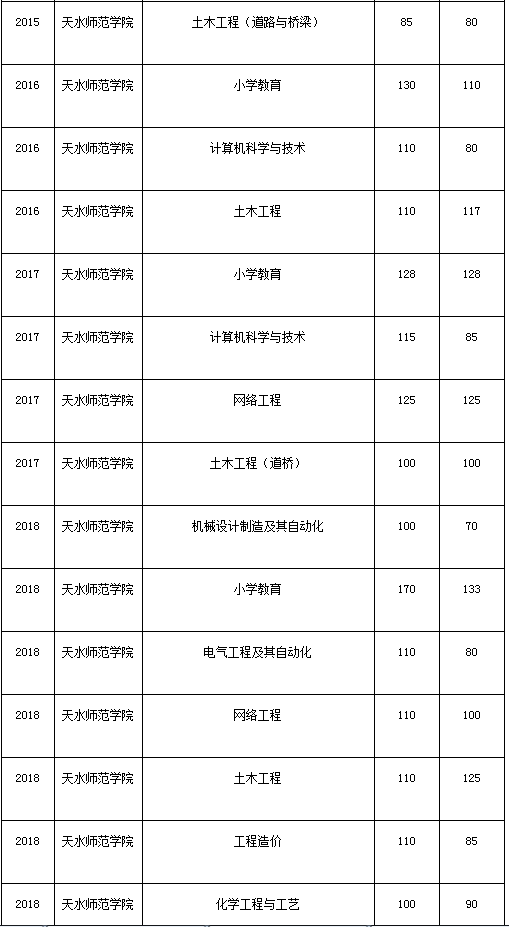 天水師范學(xué)院2010-2020年專升本考試錄取分?jǐn)?shù)線(圖2)