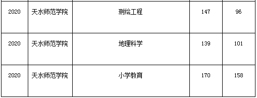 天水師范學(xué)院2010-2020年專升本考試錄取分?jǐn)?shù)線(圖4)