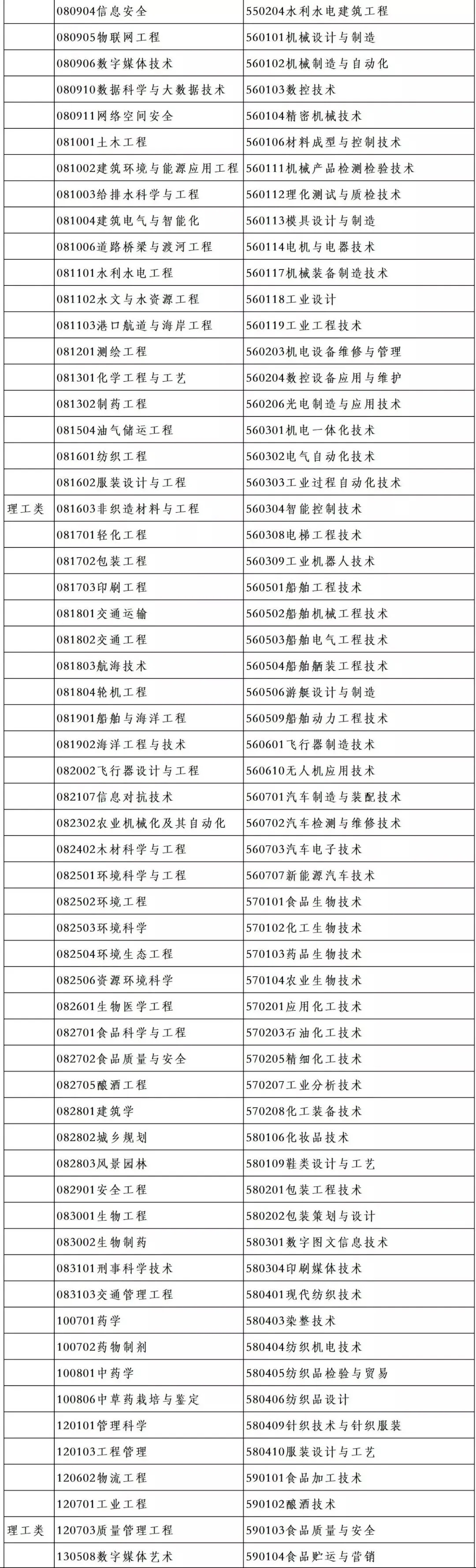 2020年浙江專升本理工類專業(yè)對(duì)照表(圖2)