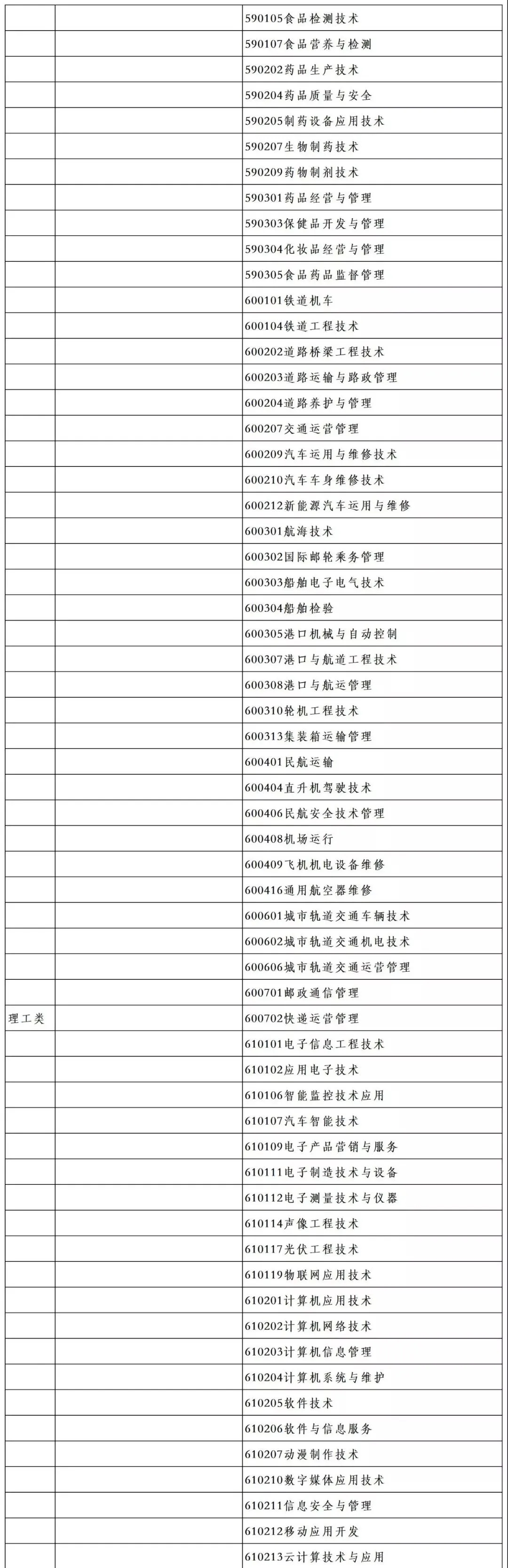 2020年浙江專升本理工類專業(yè)對(duì)照表(圖3)