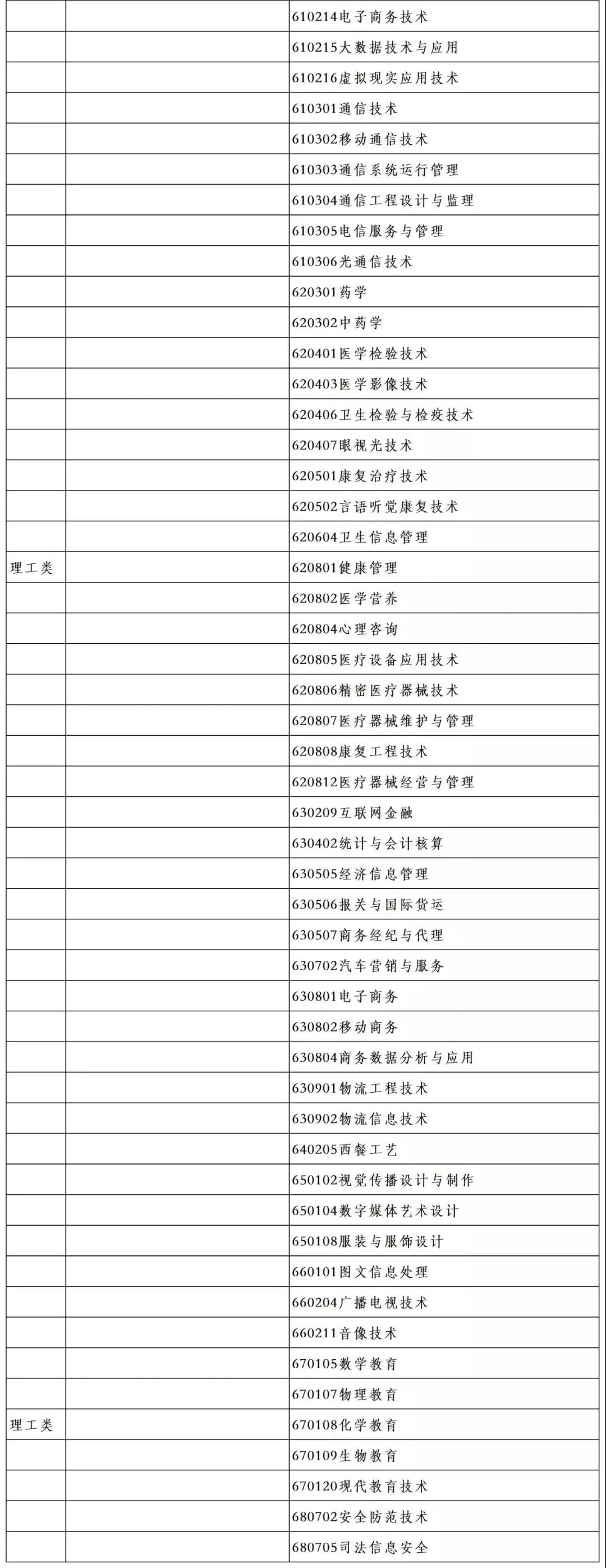 2020年浙江專升本理工類專業(yè)對(duì)照表(圖4)