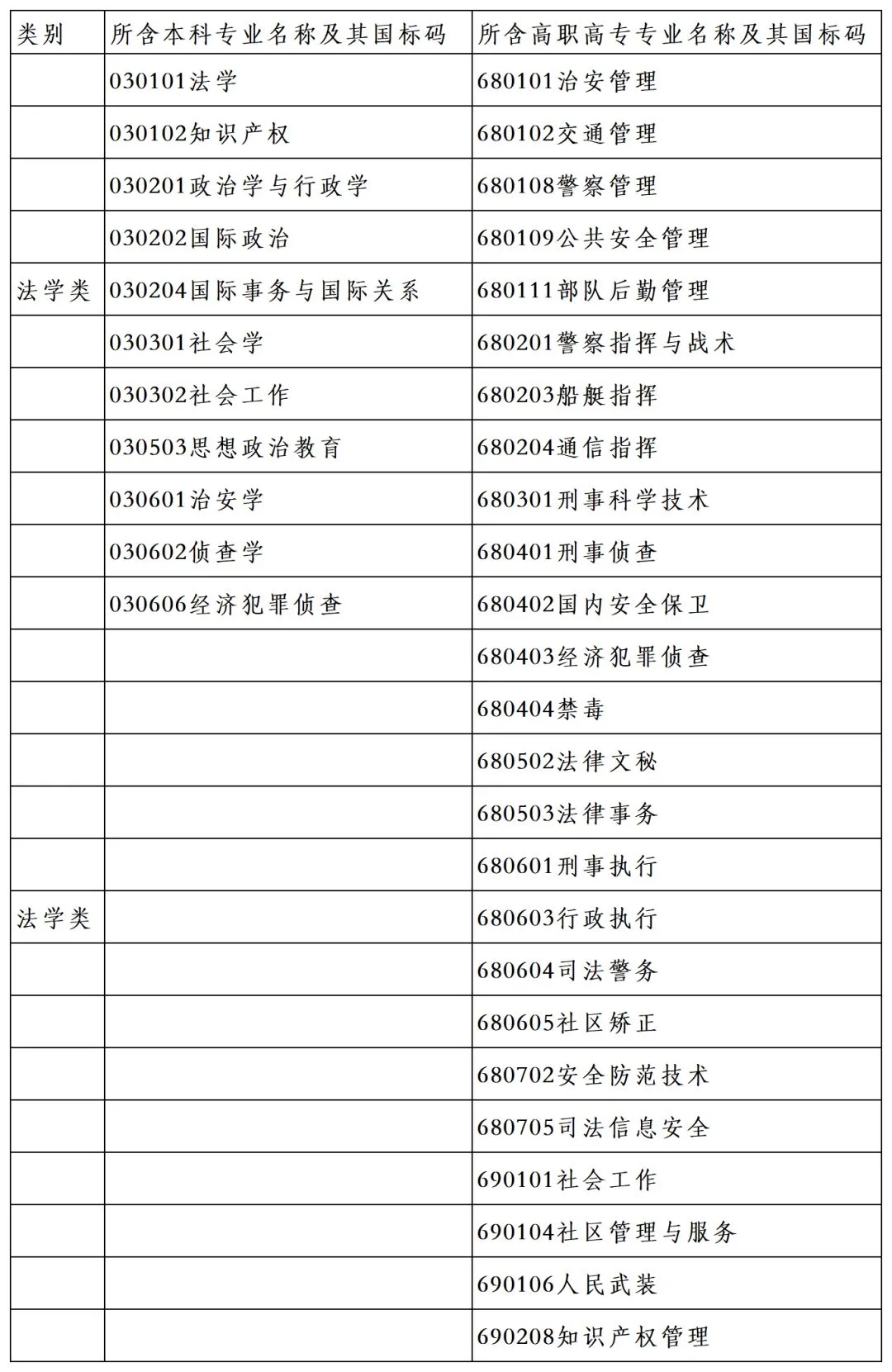 2020年浙江专升本法学类专业对照表(图1)