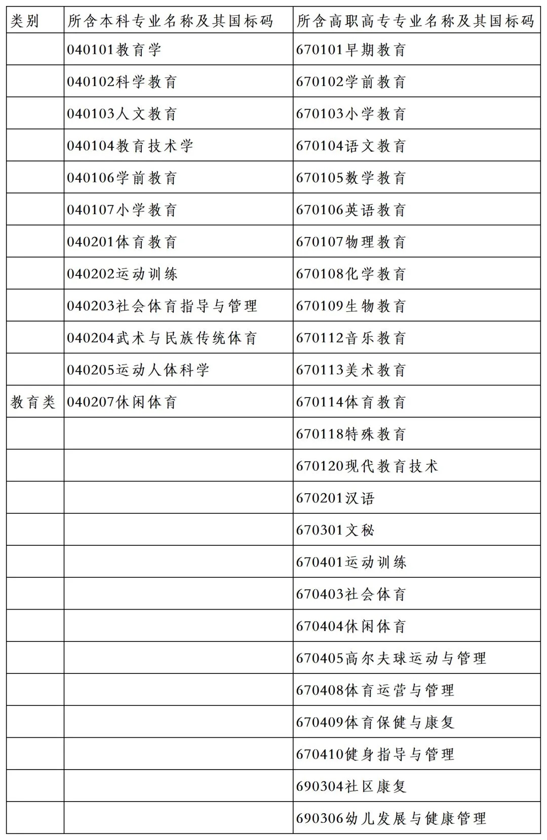 2020年浙江专升本教育类专业对照表(图1)
