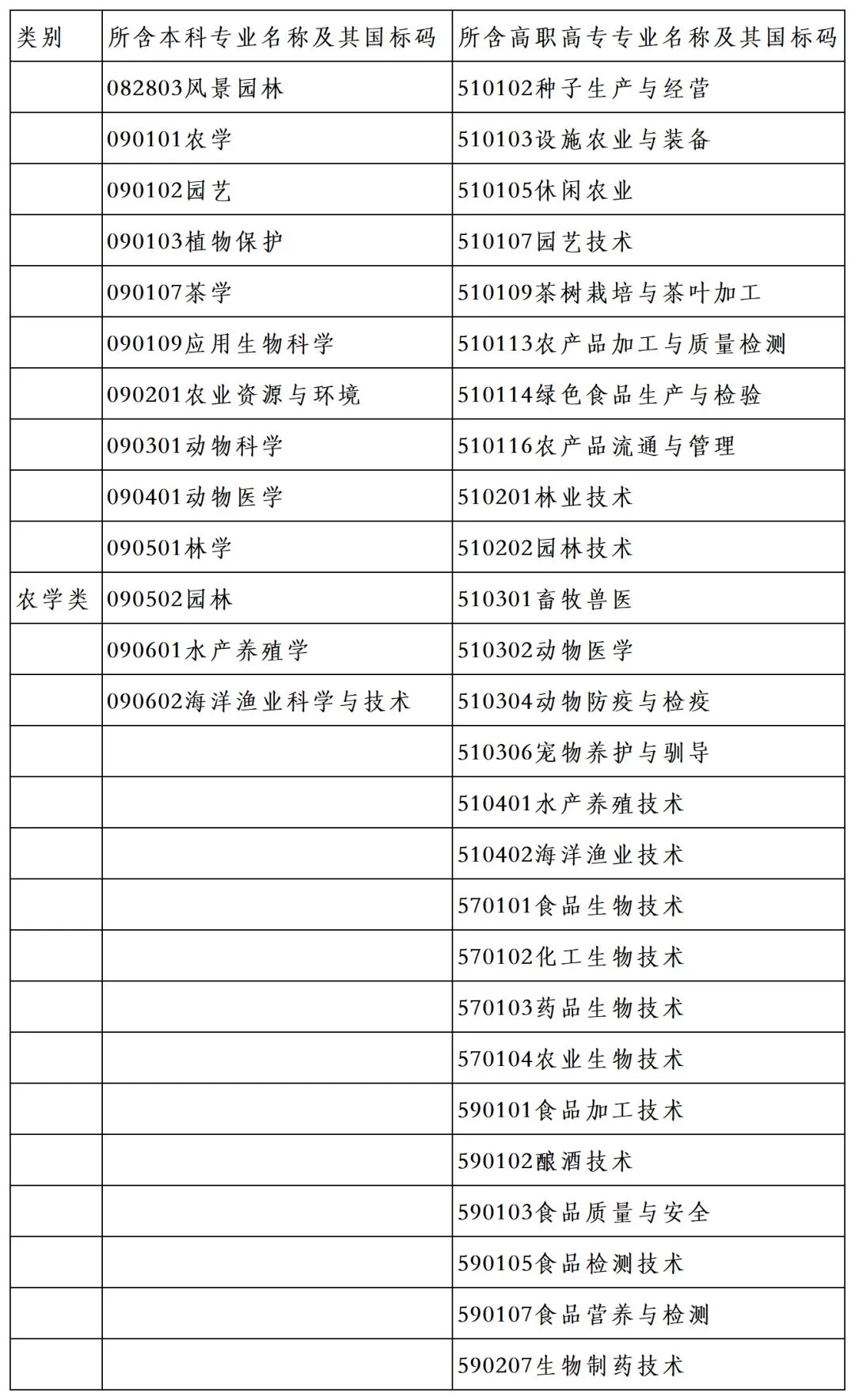 2020年浙江专升本农学类专业对照表(图1)