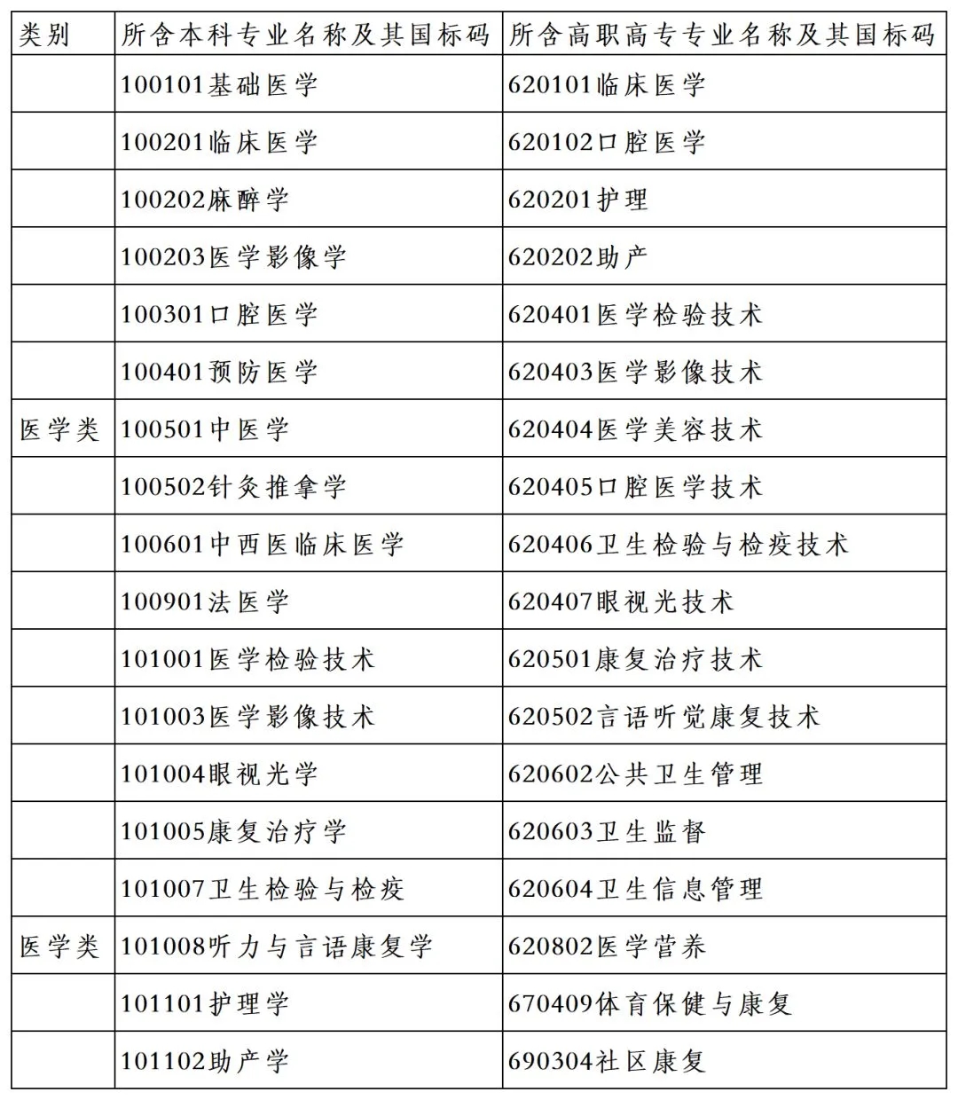 2020年浙江專升本醫學類專業對照表