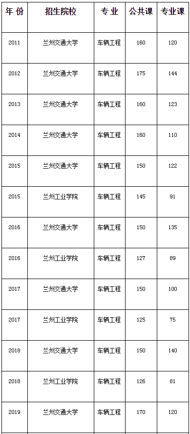 甘肅車輛工程專業(yè)專升本歷年考試分數(shù)線(圖1)