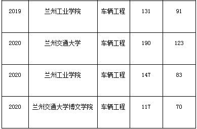 甘肅車輛工程專業(yè)專升本歷年考試分數(shù)線(圖2)