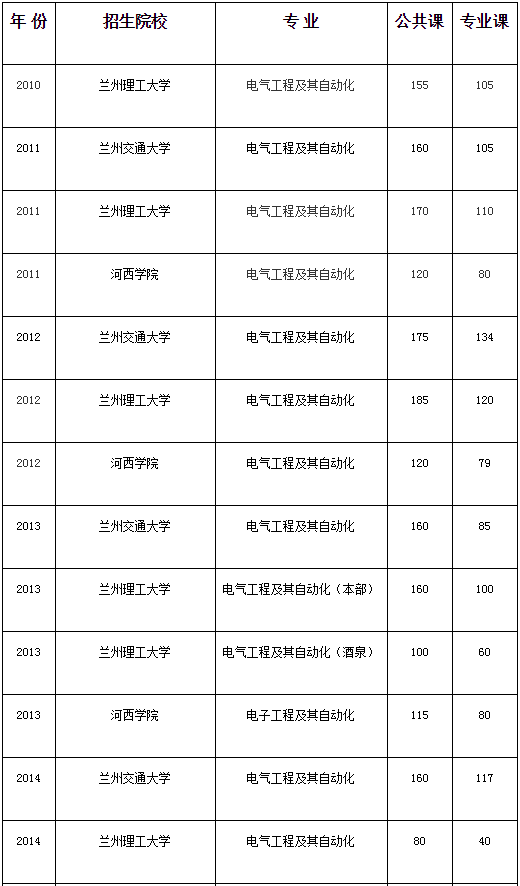 甘肅電氣工程及其自動化專業(yè)專升本歷年考試分?jǐn)?shù)線(圖1)