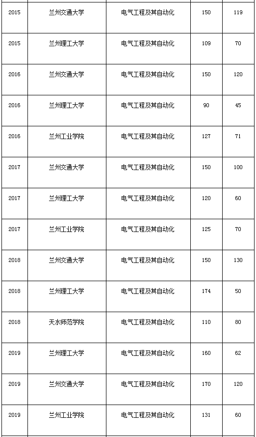 甘肅電氣工程及其自動化專業(yè)專升本歷年考試分數線(圖2)