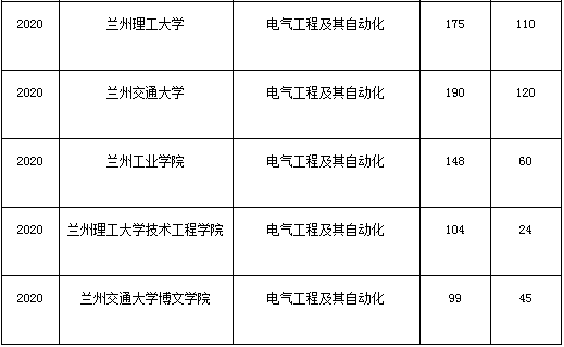 甘肅電氣工程及其自動化專業(yè)專升本歷年考試分數線(圖3)