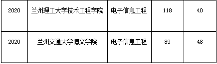 甘肅專升本電子信息工程專業(yè)歷年分?jǐn)?shù)線(圖2)