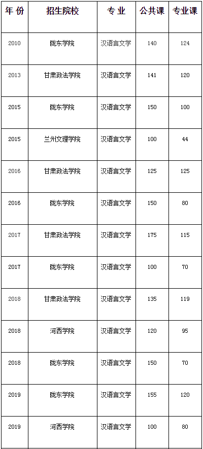 甘肅專升本漢語言文學(xué)專業(yè)歷年分?jǐn)?shù)線(圖1)