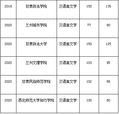 甘肅專升本漢語言文學(xué)專業(yè)歷年分?jǐn)?shù)線(圖2)