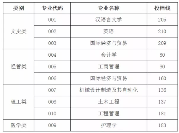 2020年紹興文理學(xué)院元培學(xué)院專升本錄取分?jǐn)?shù)線(圖1)