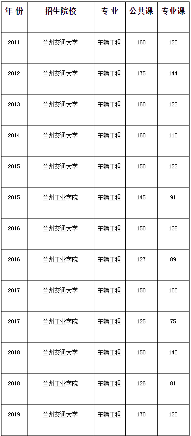 甘肅專升本車輛工程專業(yè)歷年分?jǐn)?shù)線(圖1)