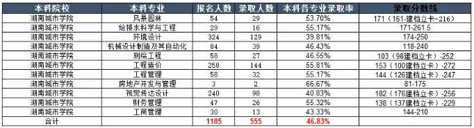 湖南城市学院2020年专升本分数线及录取信息(图1)