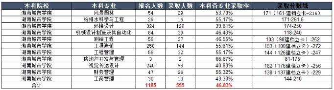 湖南城市學(xué)院2020年專升本分?jǐn)?shù)線及錄取信息(圖1)